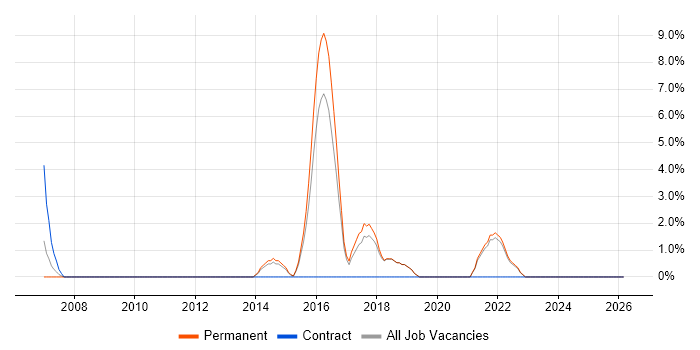 Thought Leadership job vacancy trend in Ealing