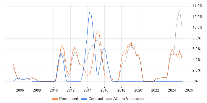 Job vacancy trend for Time Management in Ealing