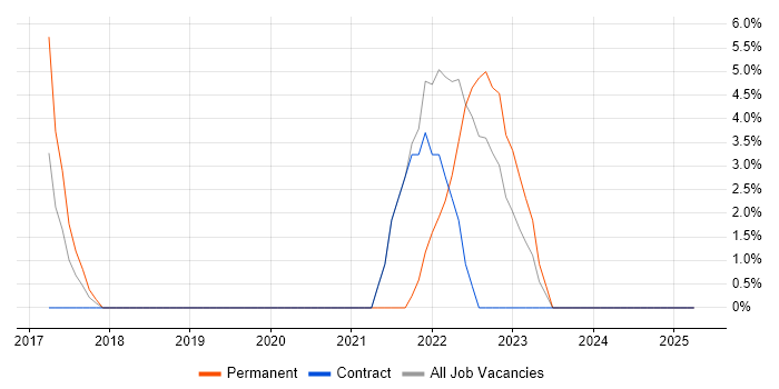Job vacancy trend for TypeScript in Ealing Job vacancy trend for TypeScript in Ealing