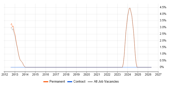 Ubuntu job vacancy trend in Ealing