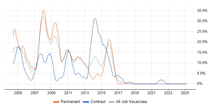 Job vacancy trend for Unix in Ealing Job vacancy trend for Unix in Ealing