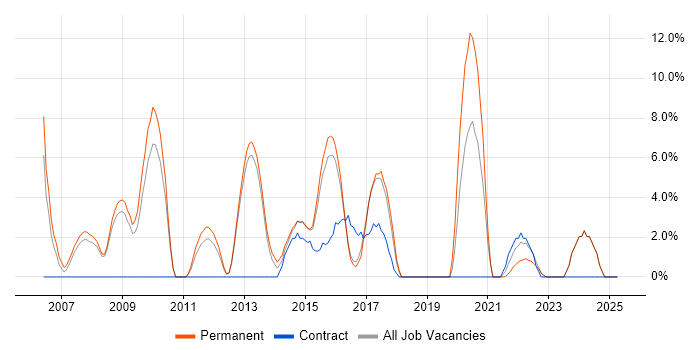 Job vacancy trend for Use Case in Ealing Job vacancy trend for Use Case in Ealing