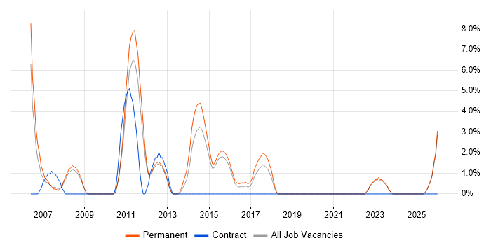 User-Centered Design (UCD) job vacancy trend in Ealing