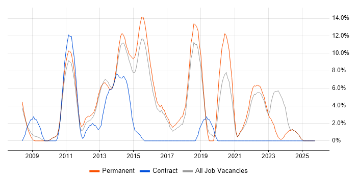User Experience job vacancy trend in Ealing