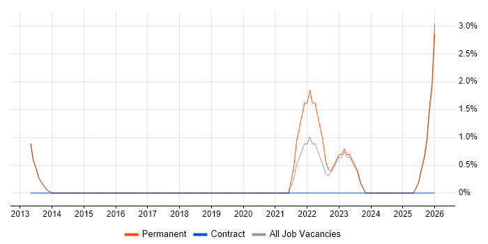 User Research job vacancy trend in Ealing
