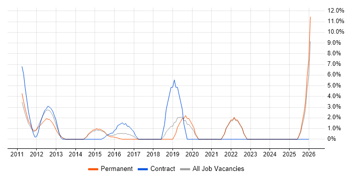 User Stories job vacancy trend in Ealing