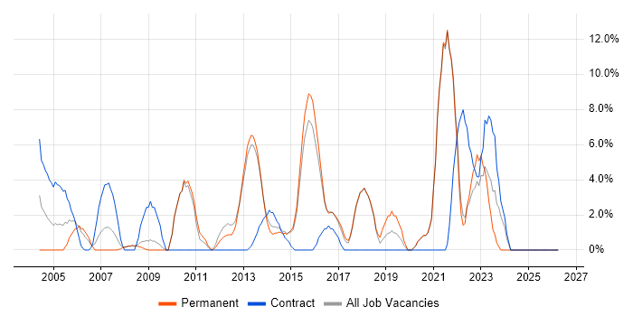 Validation job vacancy trend in Ealing