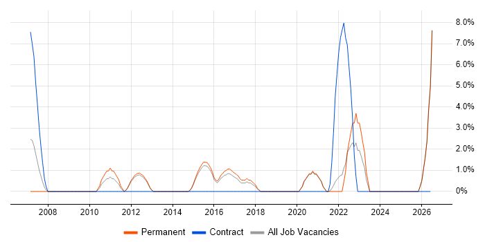 Verification and Validation job vacancy trend in Ealing