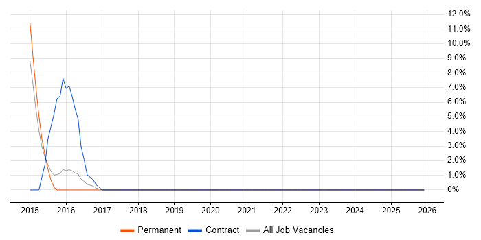 Virgin Media job vacancy trend in Ealing