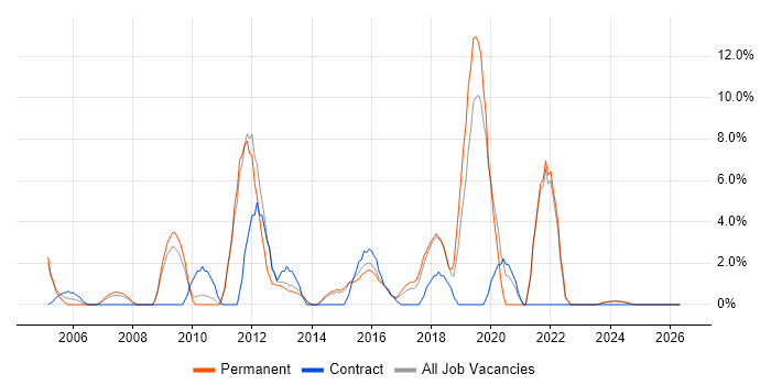VMware Infrastructure job vacancy trend in Ealing