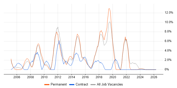 VMware job vacancy trend in Ealing