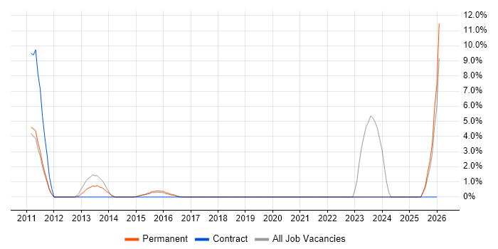 Web Analytics job vacancy trend in Ealing