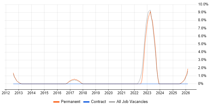 Web Conferencing job vacancy trend in Ealing