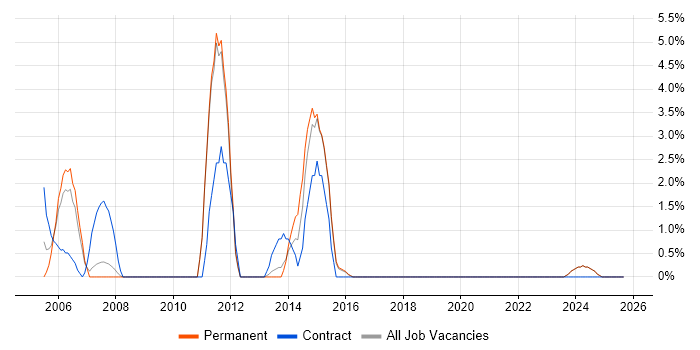 Web Design job vacancy trend in Ealing Web Design job vacancy trend in Ealing