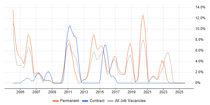 Web Development job vacancy trend in Ealing