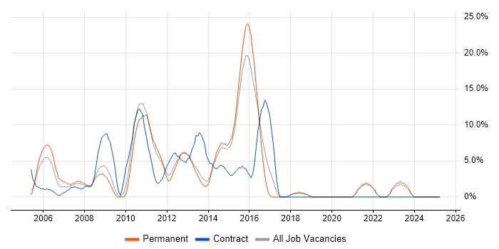 Job vacancy trend for Web Services in Ealing Job vacancy trend for Web Services in Ealing