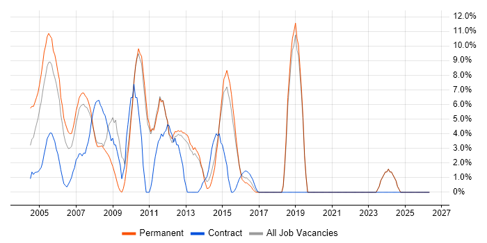 Windows Server 2003 job vacancy trend in Ealing