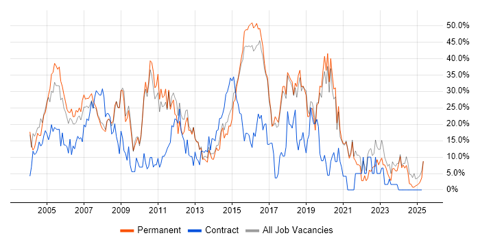 Job vacancy trend for Windows in Ealing Job vacancy trend for Windows in Ealing