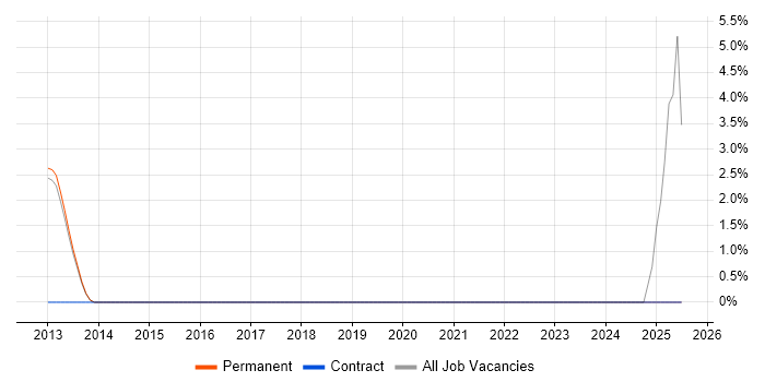 Job vacancy trend for Wireless Network Engineer in Ealing