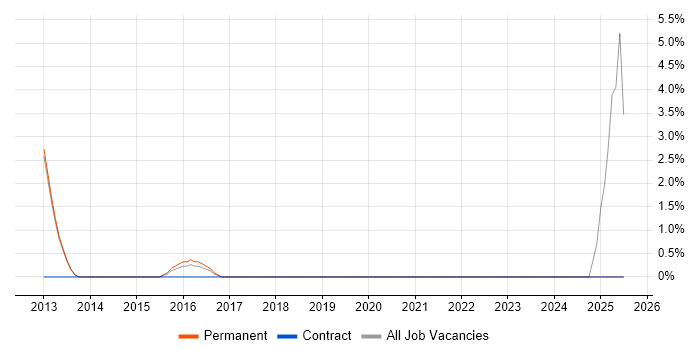 Job vacancy trend for Wireless Security in Ealing Job vacancy trend for Wireless Security in Ealing