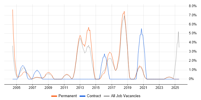 Job vacancy trend for Wireless in Ealing Job vacancy trend for Wireless in Ealing