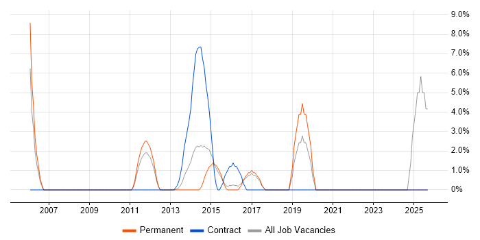 Workshop Facilitation job vacancy trend in Ealing