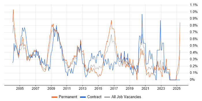 Job vacancy trend for EDI in West London Job vacancy trend for EDI in West London