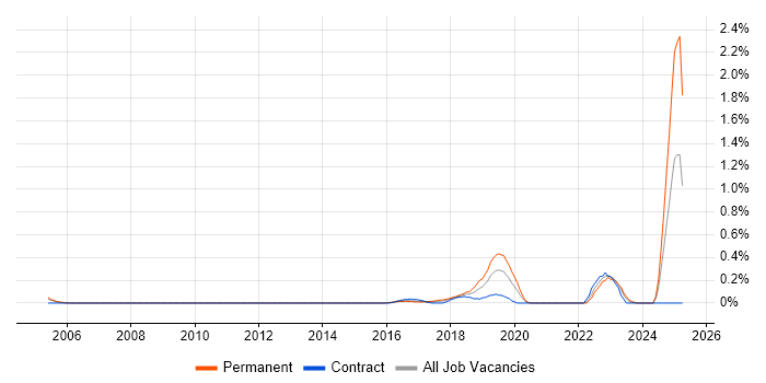 Job vacancy trend for Educational Technology in West London Job vacancy trend for Educational Technology in West London