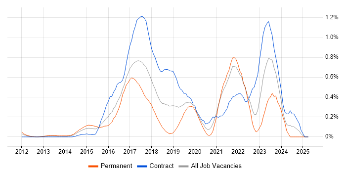 Job vacancy trend for Elastic Stack in West London Job vacancy trend for Elastic Stack in West London