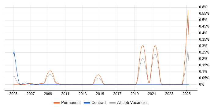 Job vacancy trend for Electrical Engineer in West London Job vacancy trend for Electrical Engineer in West London