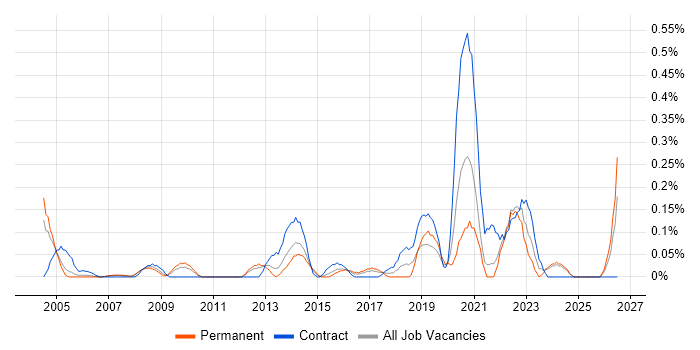 Electronic Patient Records job vacancy trend in West London