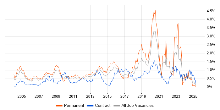 Job vacancy trend for Electronics in West London Job vacancy trend for Electronics in West London