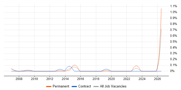 Email Designer job vacancy trend in West London