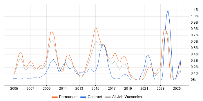 Job vacancy trend for Email Marketing in West London