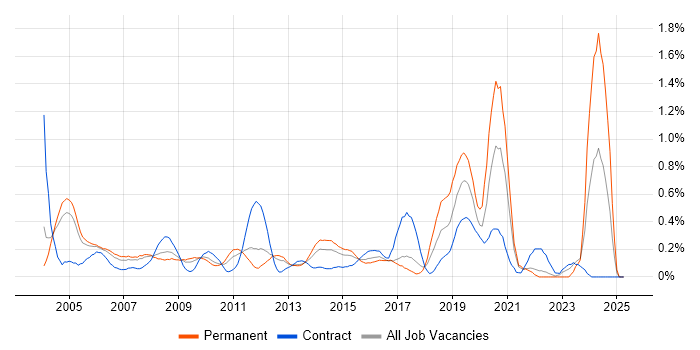 Job vacancy trend for Embedded Engineer in West London Job vacancy trend for Embedded Engineer in West London