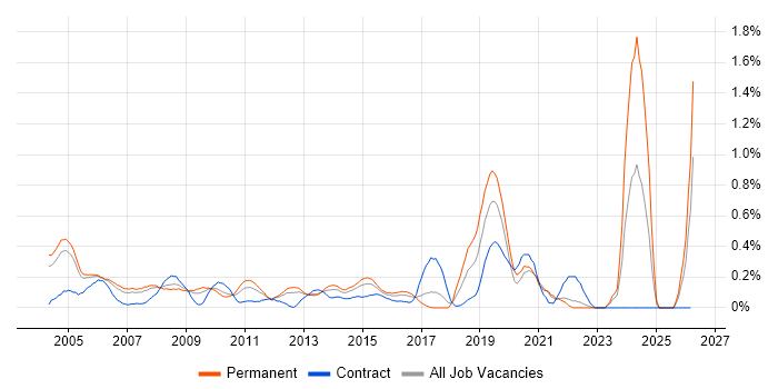 Embedded Software Engineer job vacancy trend in West London