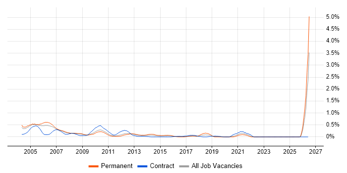 EMC NetWorker job vacancy trend in West London