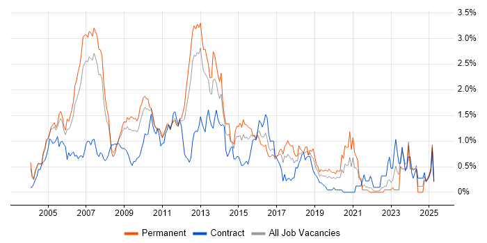Job vacancy trend for EMC in West London Job vacancy trend for EMC in West London