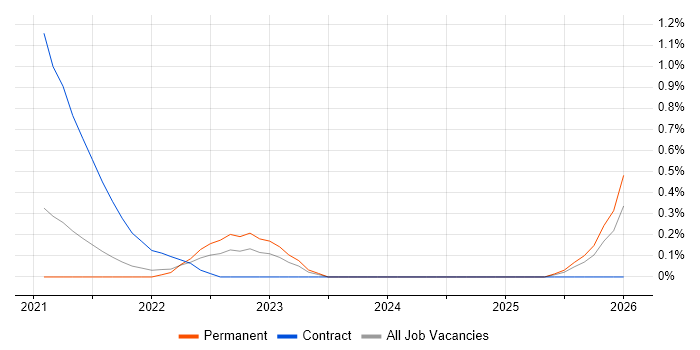 Empathy Maps job vacancy trend in West London