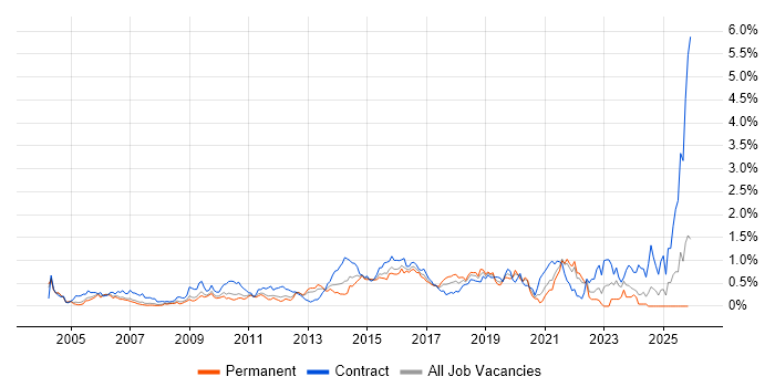 End-to-End Testing job vacancy trend in West London
