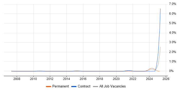 Job vacancy trend for Engagement Analyst in West London Job vacancy trend for Engagement Analyst in West London