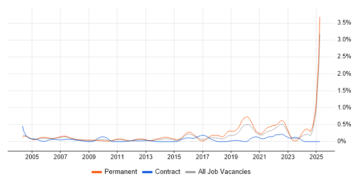 Job vacancy trend for Engineering Manager in West London Job vacancy trend for Engineering Manager in West London
