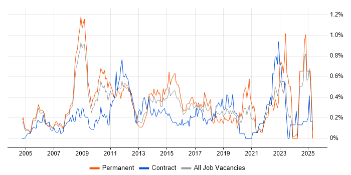 Job vacancy trend for Enterprise Architect in West London Job vacancy trend for Enterprise Architect in West London