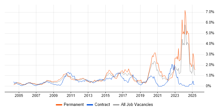 Job vacancy trend for Enterprise Architecture in West London