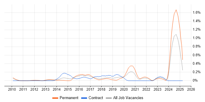 Job vacancy trend for Enterprise Cloud in West London Job vacancy trend for Enterprise Cloud in West London