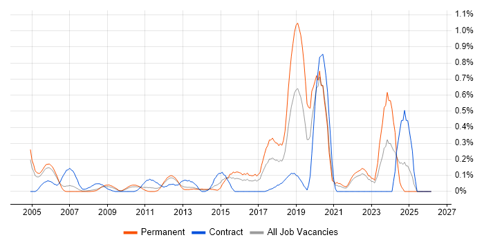 Enterprise Data Warehouse job vacancy trend in West London
