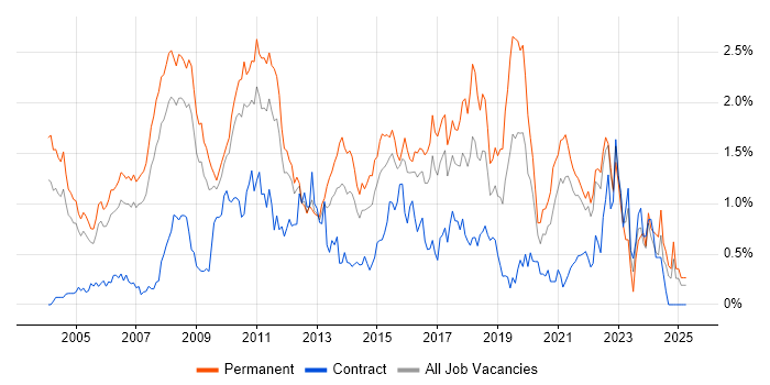 Job vacancy trend for Enterprise Software in West London Job vacancy trend for Enterprise Software in West London