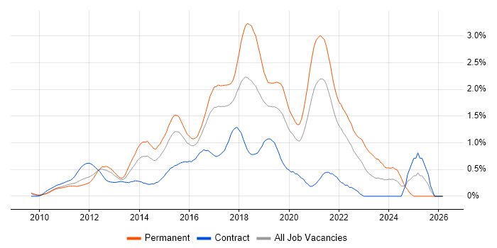 Entity Framework job vacancy trend in West London