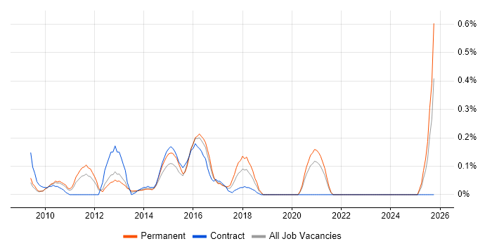 Epicor job vacancy trend in West London