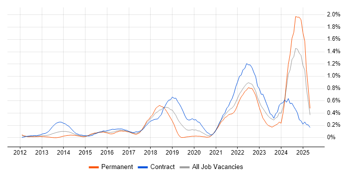 Job vacancy trend for Epics in West London Job vacancy trend for Epics in West London